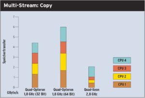 Diagramm 2: Bei vier Prozessoren und vier parallel laufenden Speicher-Benchmarks kann der Opteron mit seiner verteilten Speicherarchitektur deutlich punkten. Die Xeon-Prozessoren müssen sich den Speicherbus untereinander teilen.
