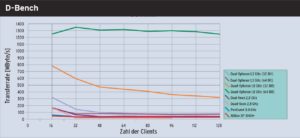 Diagramm 3: AMDs Vierfach-Opteron kommt mit dem D-Bench erfreulich gut zurecht und versorgt selbst 100 Clients noch mit 1,3 GByte/s. Der Vierfach-Xeon hingegen bricht bei dieser Last auf unter 10 MByte/s ein, während die anderen Systeme immerhin 30 bis 40 MByte/s liefern.