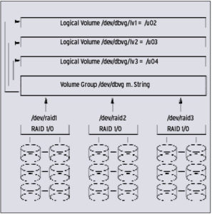 Abbildung 7: Durch die geschickte Ausnutzung von RAID 0 und LVM lässt sich die Last gut auf die Platten verteilen.