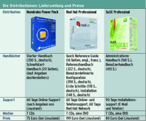 Die Distributionen: Lieferumfang und Preise