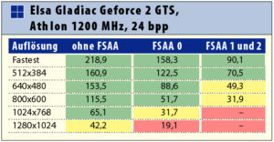Tabelle 1: Bis zu einer Auflösung von 640 mal 480 Bildpunkten reicht die Framerate der Geforce 2 GTS selbst bei FSAA 2 für den fließenden Spielablauf völlig aus. Ab 1024 mal 768 stehen FSAA 1 und 2 nicht mehr zur Verfügung, stattdessen wird ohne FSAA gearbeitet.