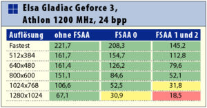Tabelle 2: Der Geforce-3-Chip verfügt im Vergleich über eine deutlich leistungsfähigere Rendering-Einheit als die Karte mit Geforce 2 GTS, erst mit FSAA 0 bis 2 bringt man den Chip bei hohen Auflösungen an seine Grenzen.