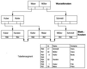 Abbildung 4: Baumartige Indexe helfen dabei, den Suchaufwand erheblich zu reduzieren.