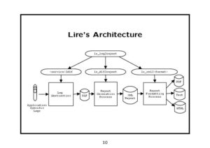 Abbildung 4: Lire wandelt Logfile-Inhalte in einem mehrstufigen Prozess ins gewünschte Ausgabeformat um.