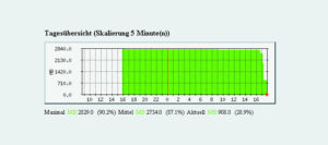 Abbildung 2: Kleine Hinweise können Wunder bewirken: Zunächst ist die Partition mit 2829 MByte belegt. Nachdem der User seine Festplatte aufgeräumt hat, sinkt der Wert auf 908 MByte.