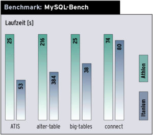 Benchmark: MySQL-Bench
