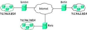 Abbildung 2: Tinc erlaubt es dem Administrator, VPNs mit vielen Endpunkten sehr einfach aufzubauen und zu konfigurieren. Er muss für jeden zusätzlichen Knoten nur zwei Konfigurationsdateien anpassen.