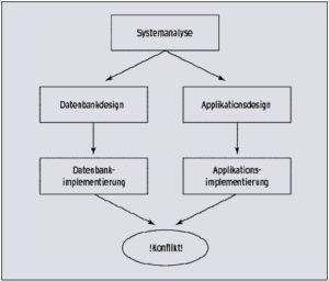 Abbildung 3: Bei der Auftrennung des Projekts in Datenbank und Applikation besteht die Gefahr von Konflikten.