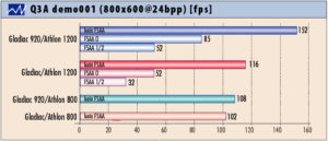 Diagramm 3: Auch beim FSAA ist der Geforce 3 dem älteren Chip überlegen. Der Neue leistet zwischen 31 und 63 Prozent mehr - wenn ihm eine leistungsfähige CPU zur Seite steht.