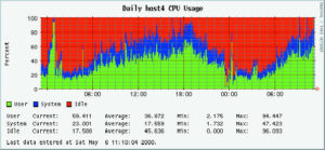 Abbildung 4: Webminstats nutzt das RRD-Tool für eine CPU-Lastanzeige. Der User an »host4« scheint im Verlauf des Arbeitstags immer produktiver zu werden.