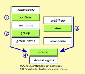 Abbildung 3: Die Zugriffssteuerung des SNMP-Agenten bildet Community-Strings auf interne Security-Namen ab, die in Gruppen zusammengefasst werden. Diese Gruppen dürfen auf Views zugreifen, also auf Ausschnitte des MIB-Baums.