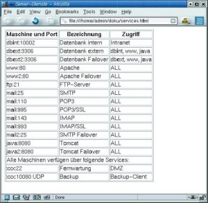 Abbildung 3: Genaue Dokumentation gehört zu den Aufgaben eines Admin: Diese Liste mit Serverdiensten hilft im Notfall der Aushilfskraft bei ihrer Arbeit.