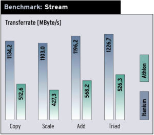Benchmark: Stream