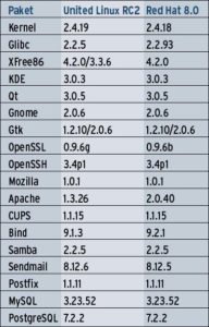 Tabelle 1: Versionen