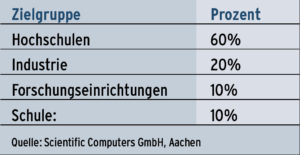 Tabelle 1: Maple-User