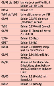 Debian-Releases