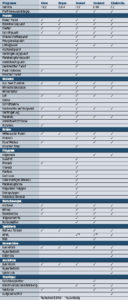Tabelle 1: Leistungsumfang dynamischer Geometrieprogramme