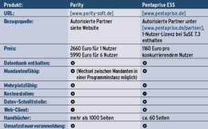 Tabelle 1: Produktinformationen