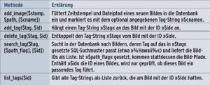 Tabelle 1: »CameraStore«-Methoden