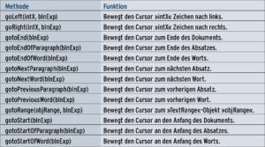 Tabelle 1: Bewegen eines virtuelle Text-Cursors
