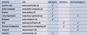 Tabelle 1: Cluster-Spezialanbieter