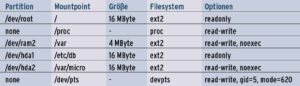 Tabelle 1: Dateisysteme