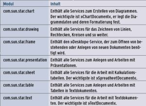 Tabelle 1: Wichtige Module und Services des Star-Office-API