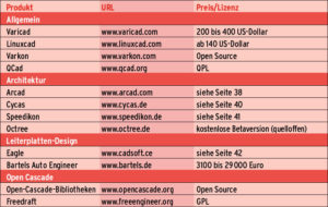 Kleine Auswahl von CAD-Programmen für Linux