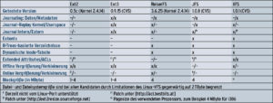 Tabelle 1: JFS-Features im Vergleich