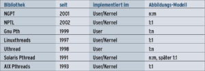 Threading-Bibliotheken (Auswahl)