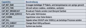 Tabelle 1: Einige Capabilities