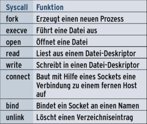 Tabelle 1: Gängige Systemcalls