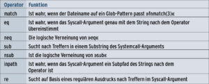 Tabelle 2: String-Matching mit Systrace
