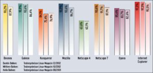 Browser: HTML-4.0-Konformität