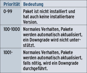 Prioritäten beim APT-Pinning