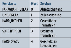 Tabelle 2: Konstanten für Steuerzeichen
