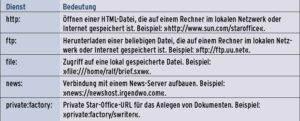 Tabele 2: Vom Star-Office-API verwendete URL-Typen