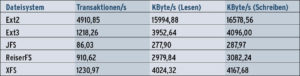 Tabelle 2: Postmark-Ergebnisse