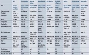 Tabelle 1: Webhoster im Vergleich