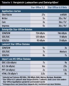 Tabelle 1: Vergleich Ladezeiten und Dateigrößen