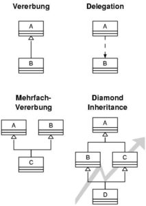 Abbildung 1: Mögliche und unmögliche Beziehungen zwischen Klassen bei [incr Tcl]. Vererbung, Mehrfachvererbung und Delegation sind erlaubt, nicht aber die Diamond Inheritance.