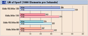 Diagramm 1: Der 2D-Benchmark x11perfist vergleichsweise CPU-lastig. Der Geforce 3 bringt bei langsamerer CPU kaum einen Vorteil, mit 16 Bit Farbtiefe ist ihm sogar der alte Chip leicht überlegen. Erst der Athlon mit 1,2 GHz zeigt die technische Überlegenheit des Geforce 3, bei 24 bpp ist er 59 Prozent, bei 16 bpp immer noch 38 Prozent schneller.