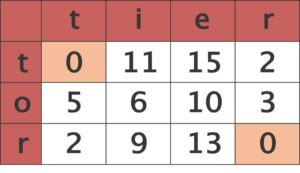 Abbildung 1: Die Matrix-Darstellung macht Übereinstimmungen (Nullwerte) auch sichtbar, wenn sich die Position der Zeichen zwischen den Dateiversionen verschoben hat.