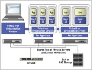 Abbildung 1: Die Architektur von Virtual Iron in der Übersicht. Blau markiert sind die Komponenten der eigentlichen Virtualisierungslösung. Zwischen dem Hypervisor