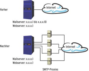 Abbildung 2: Während der Harvester-Phase (oben) sammelte ein Mailserver auf zehn IP-Adressen für zehn Domänen Spam ein. Beim Test übernahmen Appliances als SMTP-Proxy diese Adressen und leiteten den gefilterten Mailverkehr an den gemeinsamen internen Mailserver.