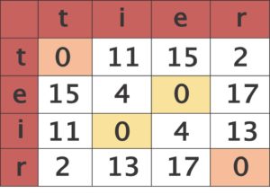 Abbildung 3: Vertauschungen erscheinen in der Matrix als unterbrochene Diagonale von Nullen. Die vertauschten Zeichen liegen auf einer zur Diagonalen senkrecht stehenden Linie.
