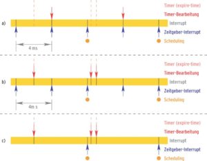 Abbildung 3: Die Zeitverwaltung im Linux-Kernel bis Version 2.6.19 basiert auf dem periodischen Zeitgeber-Interrupt ((a), blaue Pfeile). Kommende Versionen erzeugen zusätzlich dynamisch Interrupts, die die Timergenauigkeit erhöhen ((b), rote Pfeile). In einem nächsten Schritt sollen die dynamischen Interrupts den klassischen Zeitgeber-Interrupt ablösen (c).