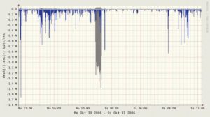 Abbildung 4: »ragraph« stellt die Flussdaten grafisch dar. Die Portanalyse zeigt die Nutzung der Netzwerkdienste, hier HTTP und HTTPS.