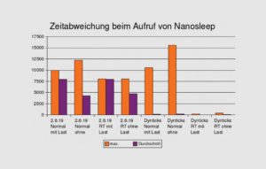 Abbildung 4: Ein mit den Dynticks gepatchter Hrtimer-Kernel zeigt Latenzzeiten, die im Durchschnitt deutlich unter 100 Mikrosekunden liegen (lila Balken). Die mit RT gekennzeichneten Echtzeitprozesse scheinen bei diesem Kernel grundsätzlich mit hoher Präzision zu reagieren.