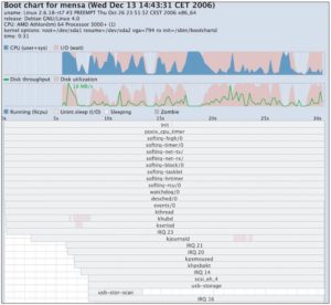 Abbildung 4a: Diese Bootchart-Analyse zeigt ein Debian GNU/Linux, das mit herkömmlichem Init-Prozedere hochfährt. Das Werkzeug hat während des Bootvorgangs fünfmal pro Sekunden gemessen.